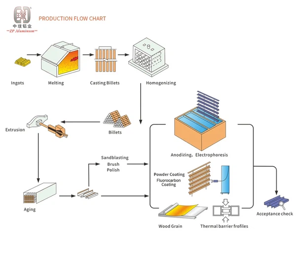 ZP Aluminum Production Flow ZP Aluminum Production Flow